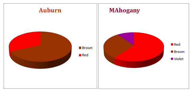 Mahogany Vs Auburn